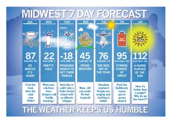 Midwest Forecast Postcard 1